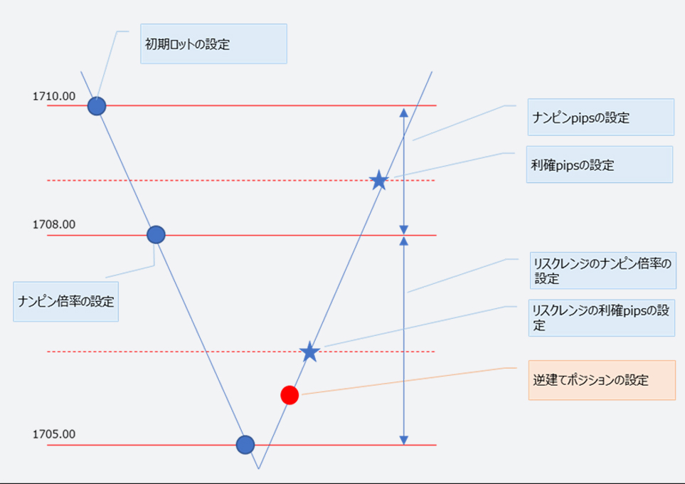 ナンピンのイメージ図